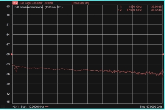 Liobate bias-drift-free LN EO modulators